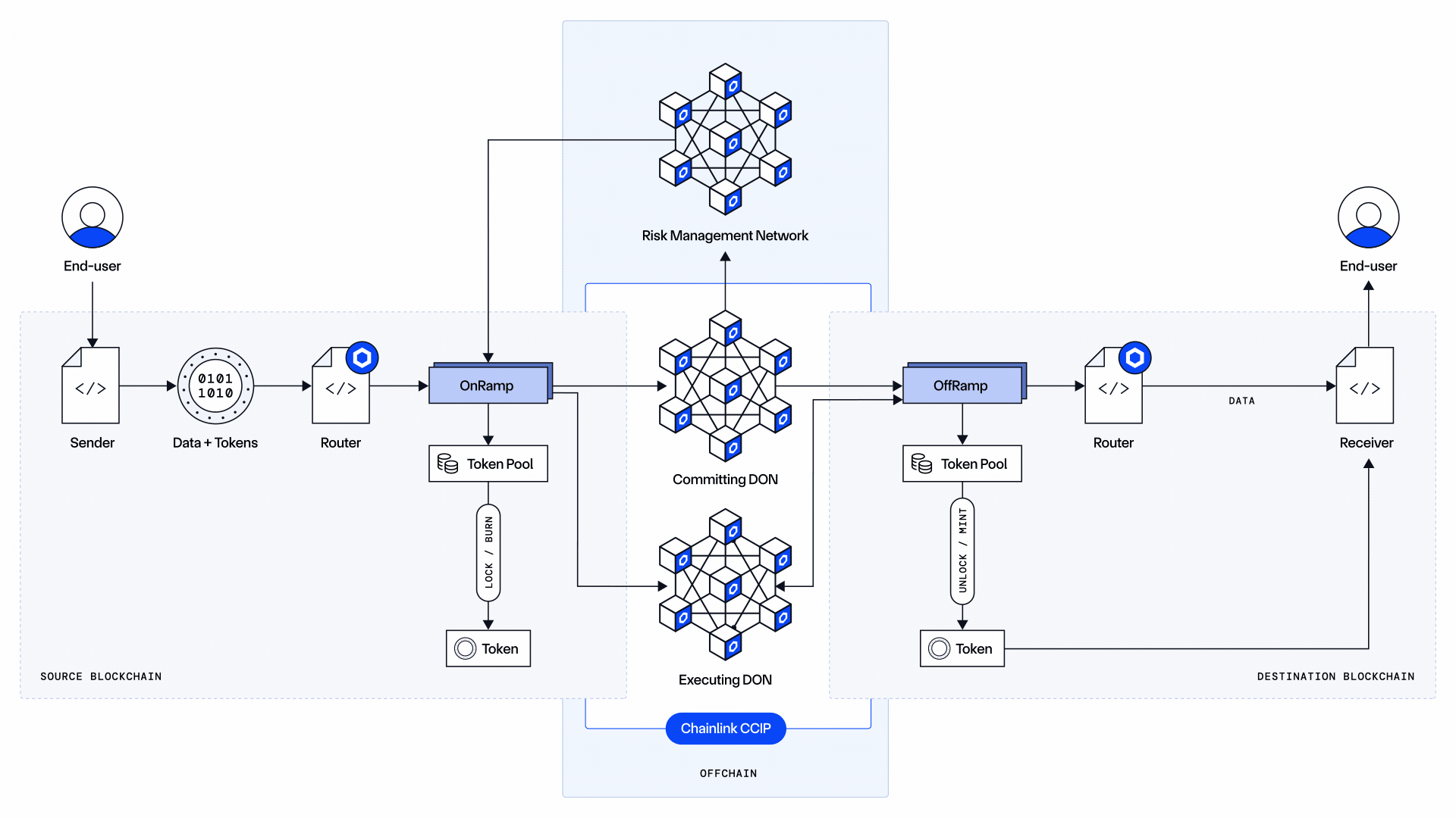 Chainlink CCIP Architecture